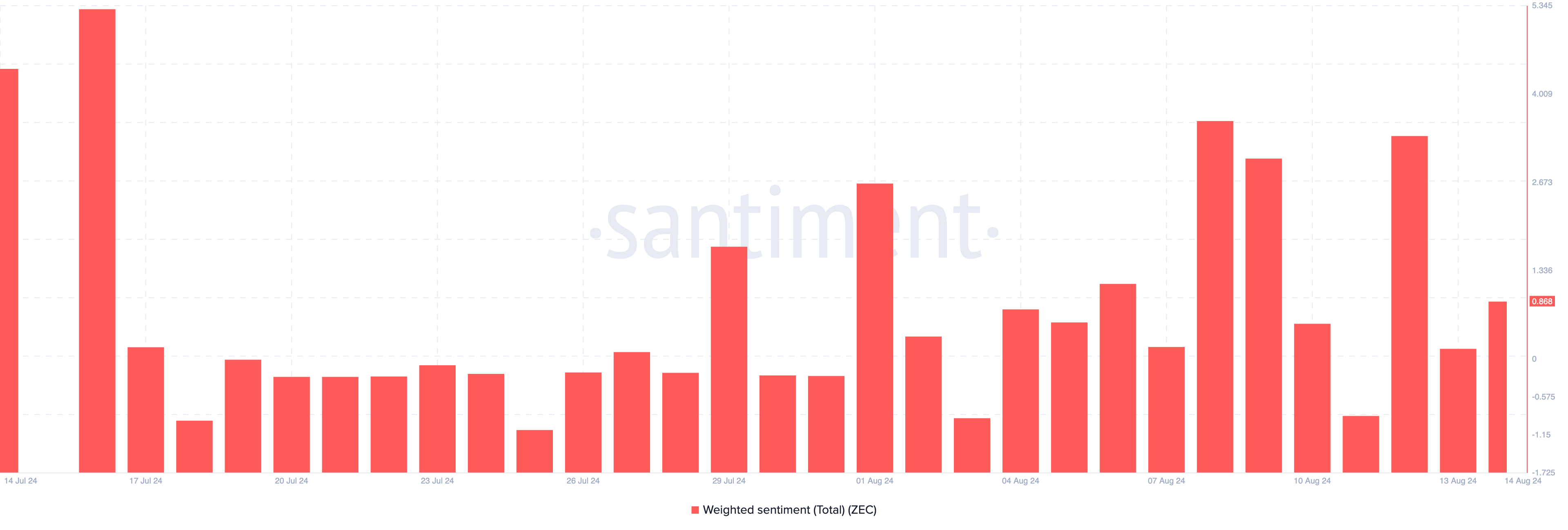 Weighted sentiment towards Zcash.