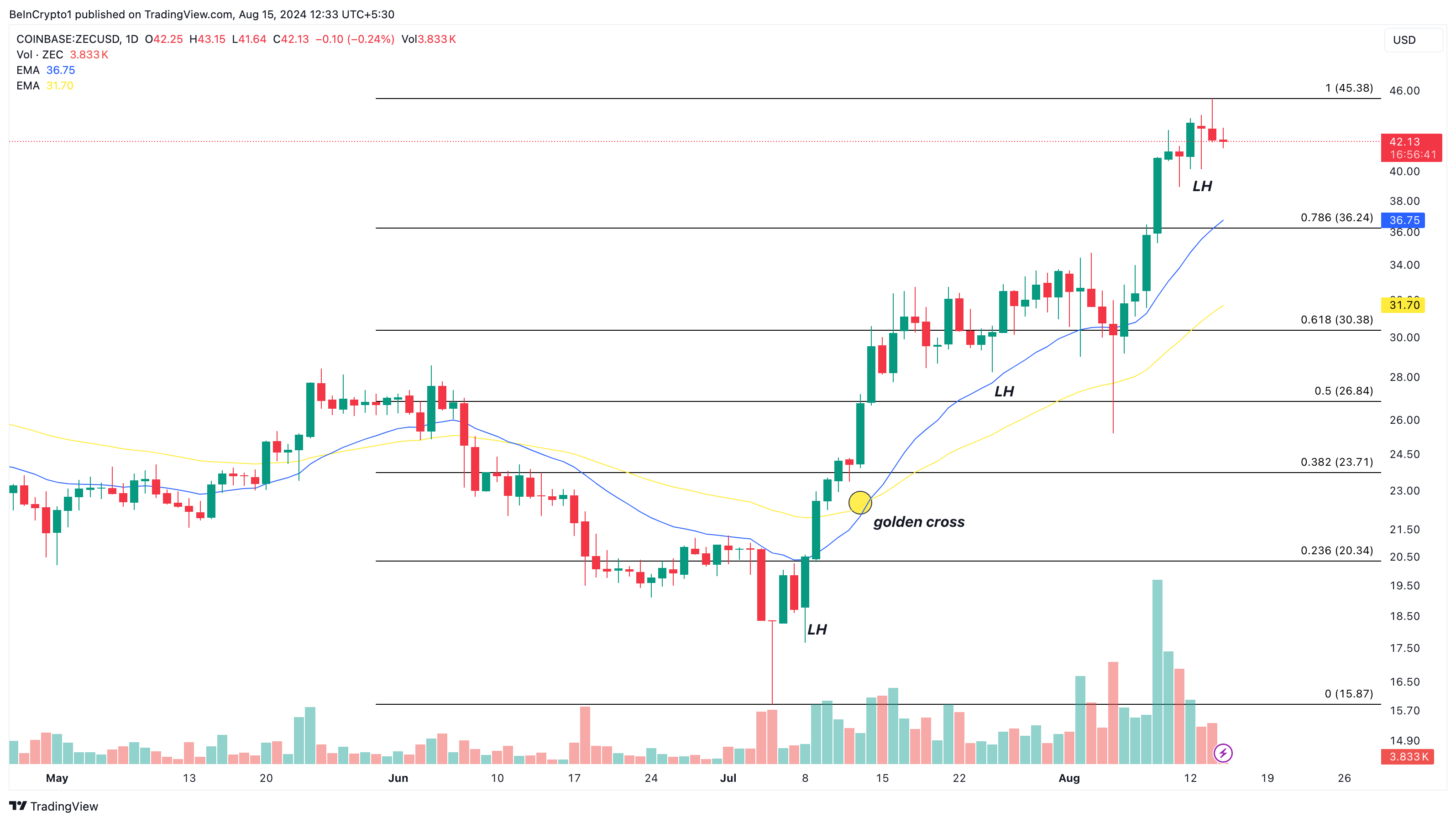 Zcash daily analysis.