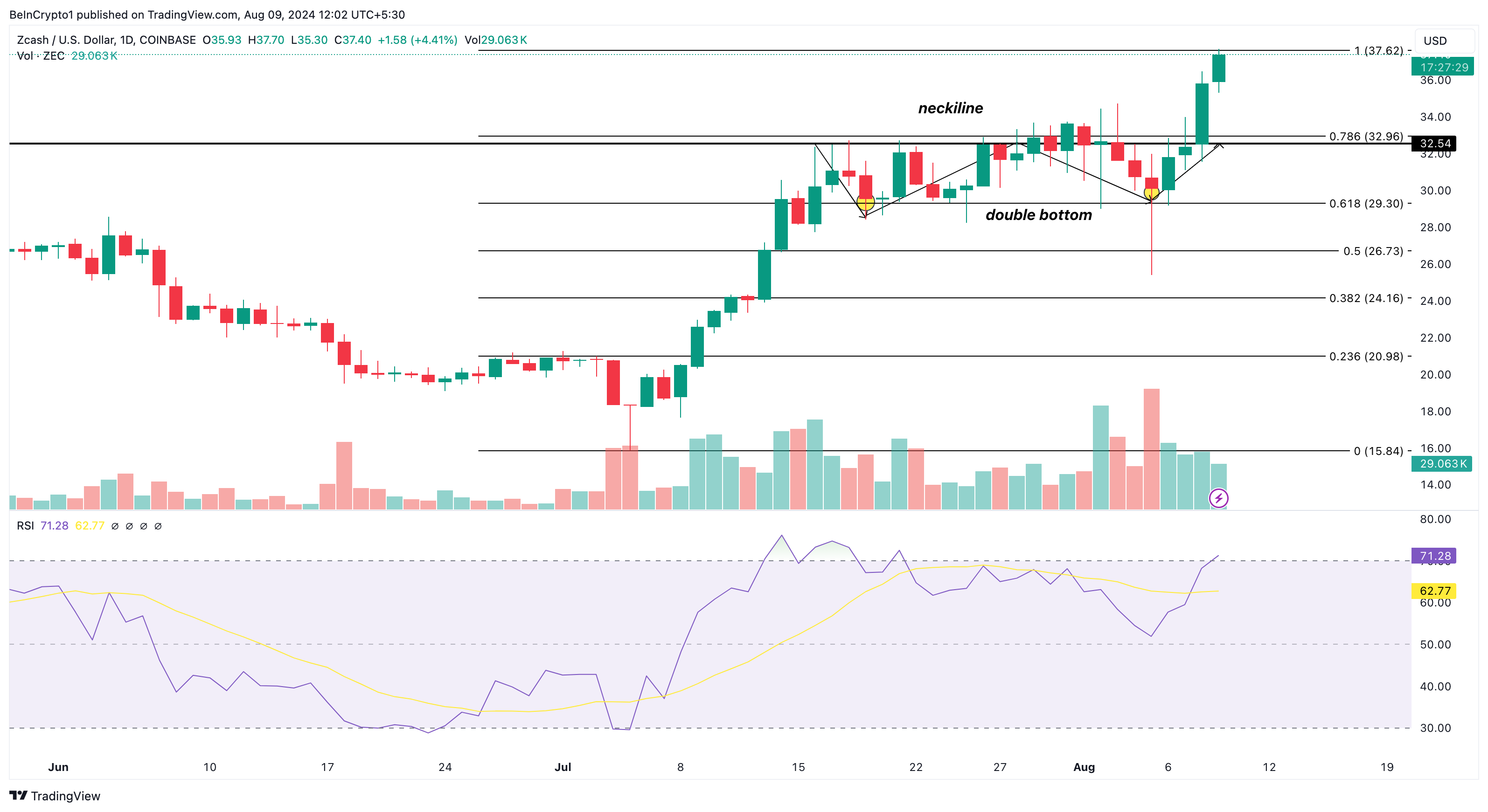 Zcash daily analysis.