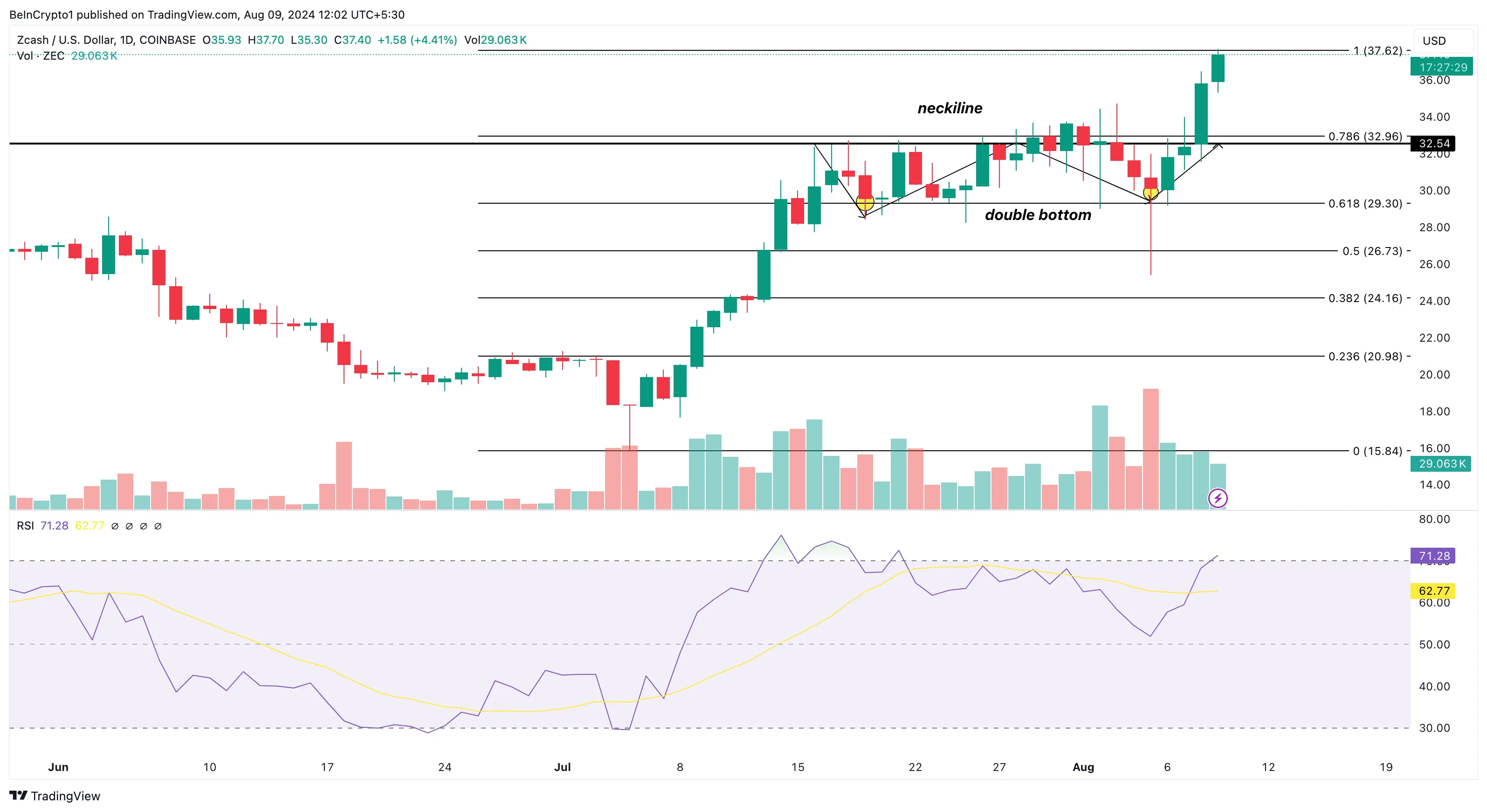 Zcash Daily Analysis. 
