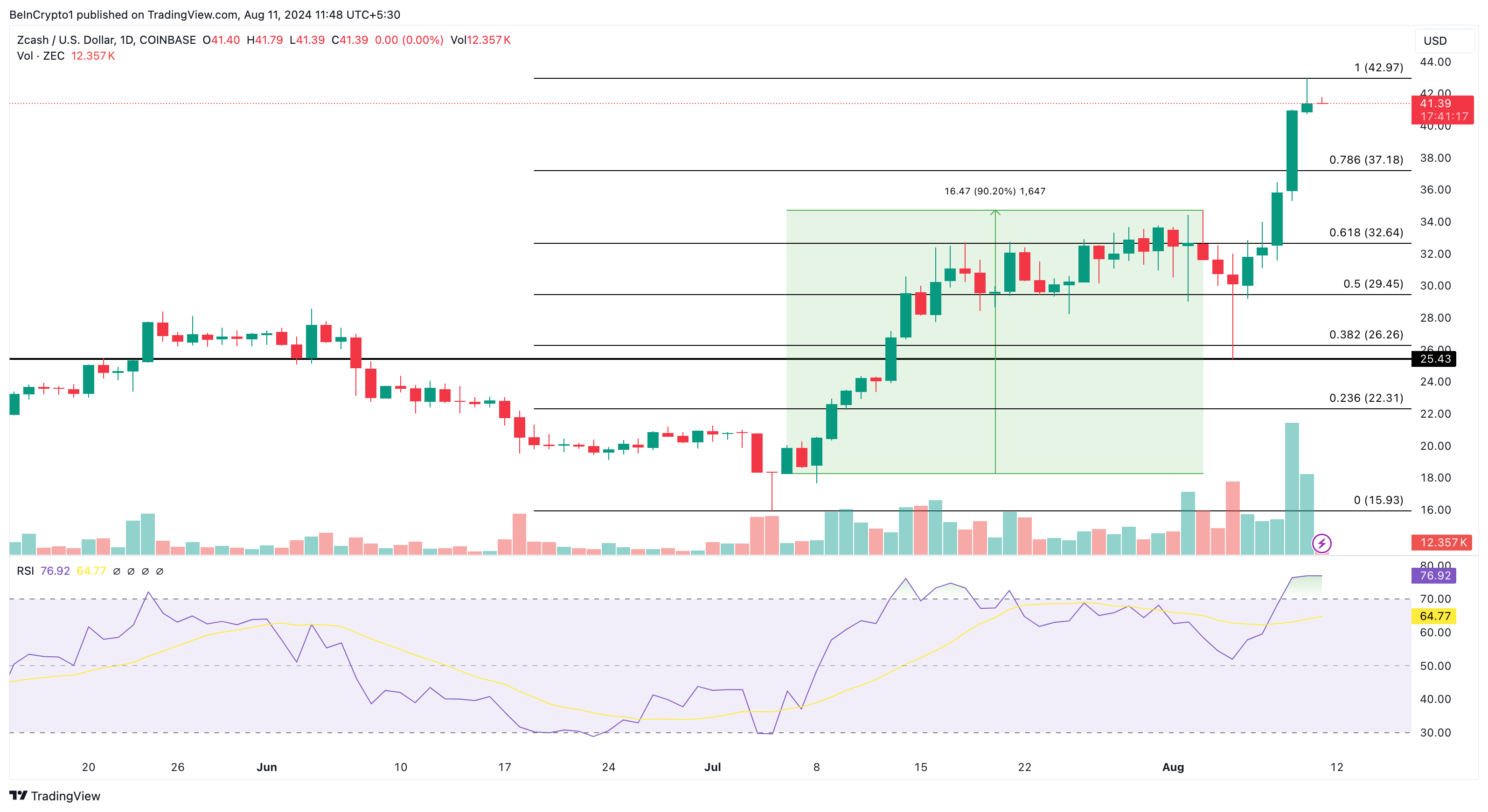 Tägliche Zcash-Analyse. 