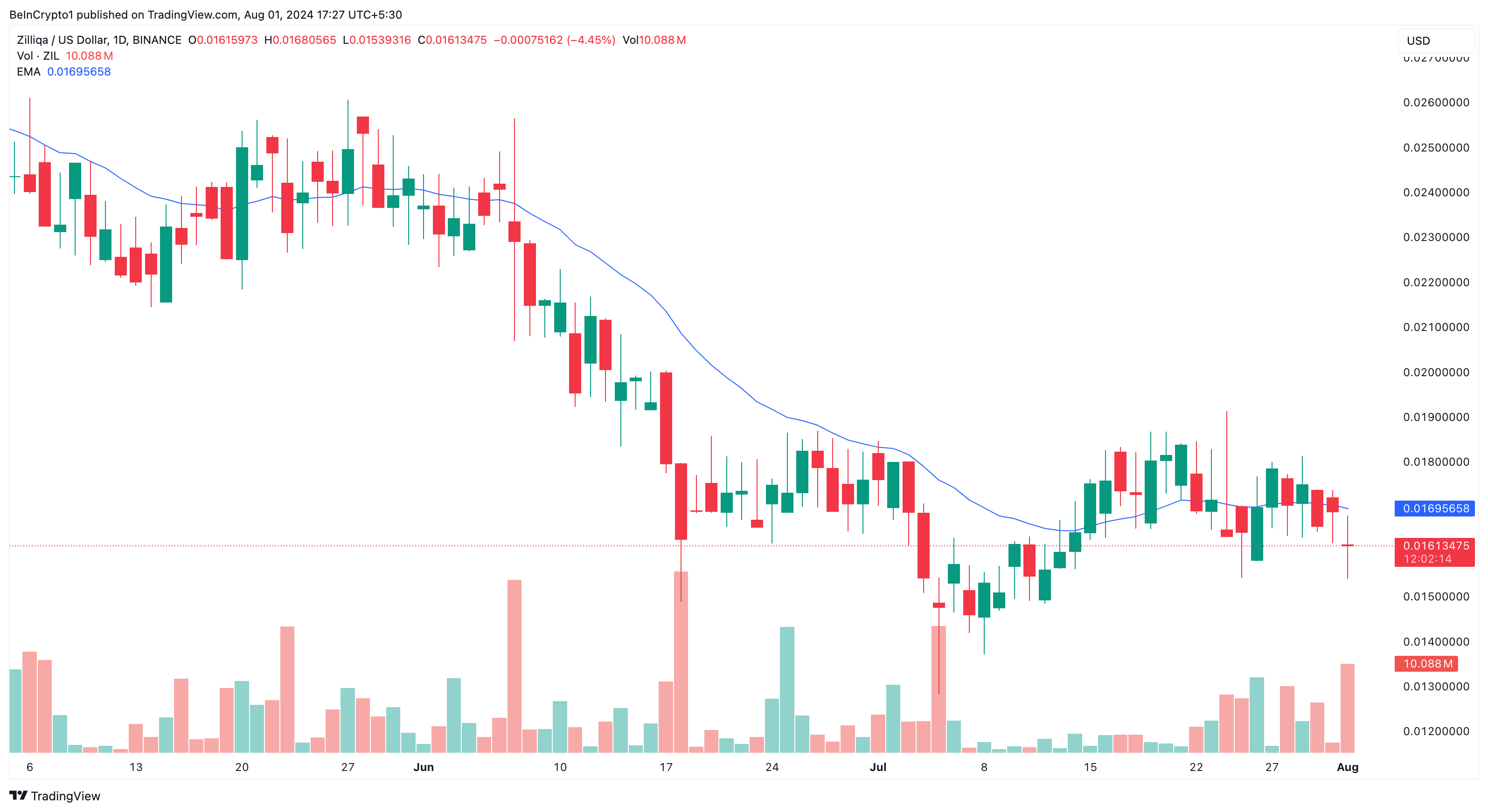 Analisi quotidiana di Zilliqa