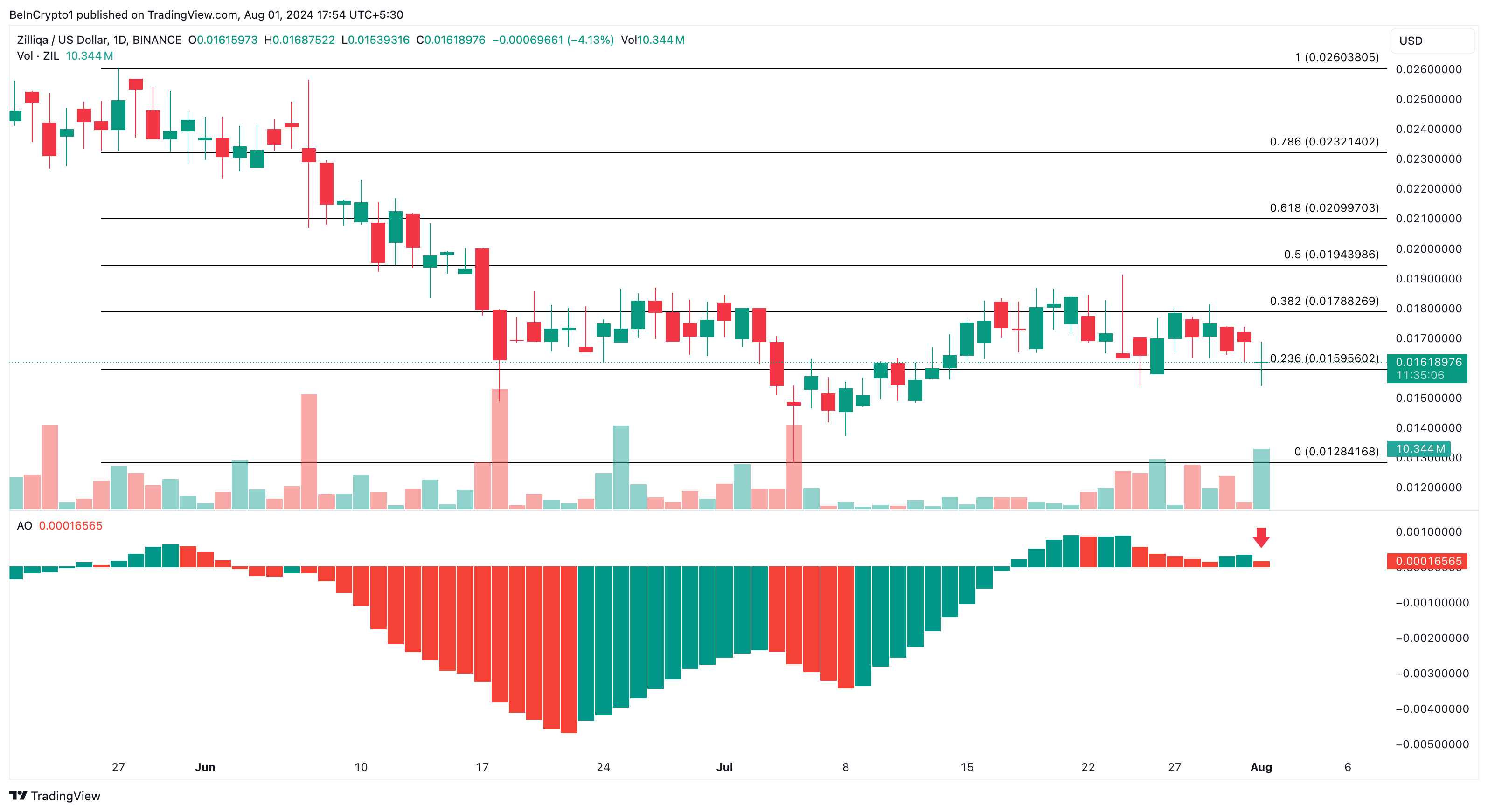 Zil Daily Analysis