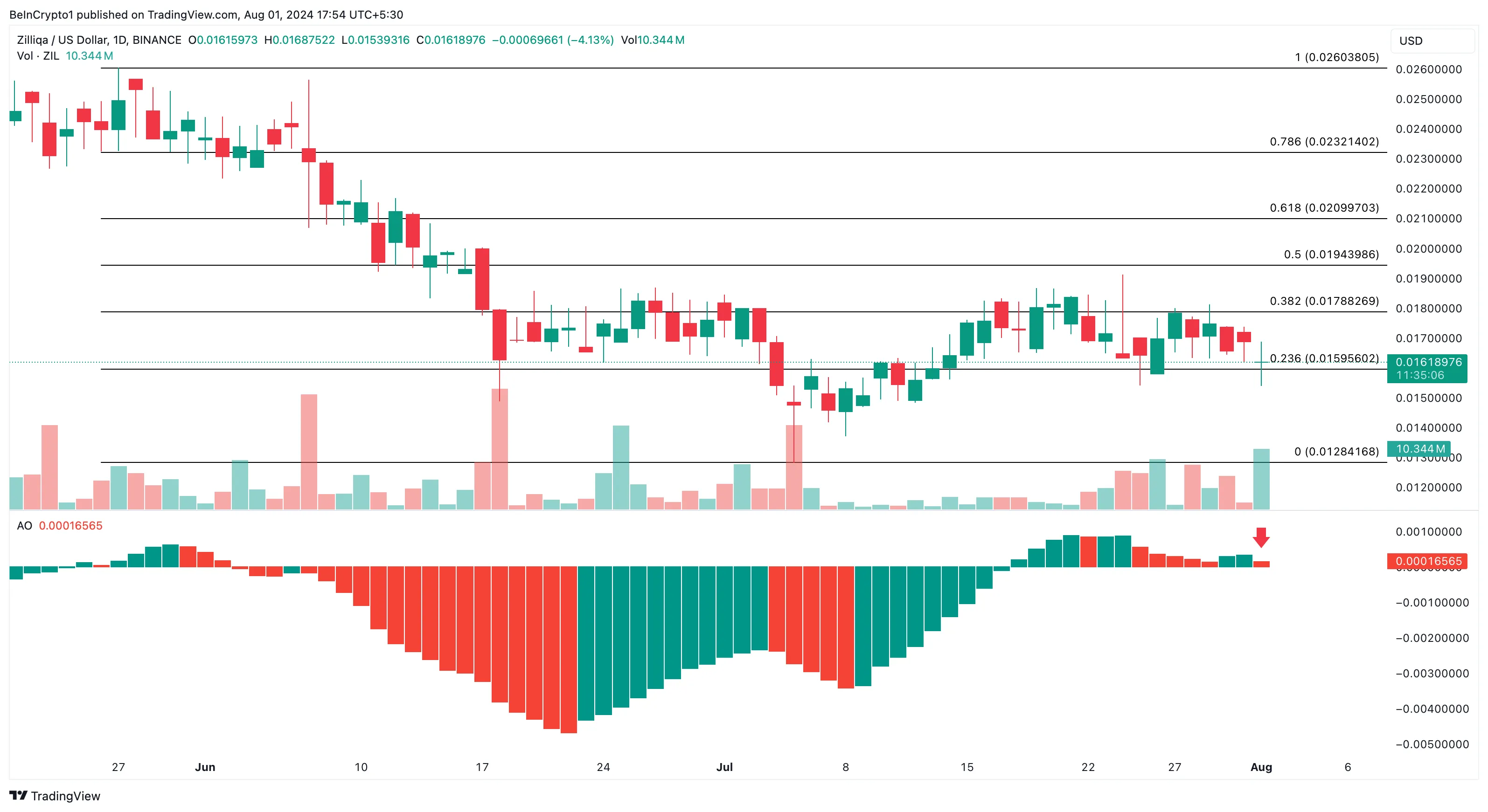 ZIL Daily Analysis