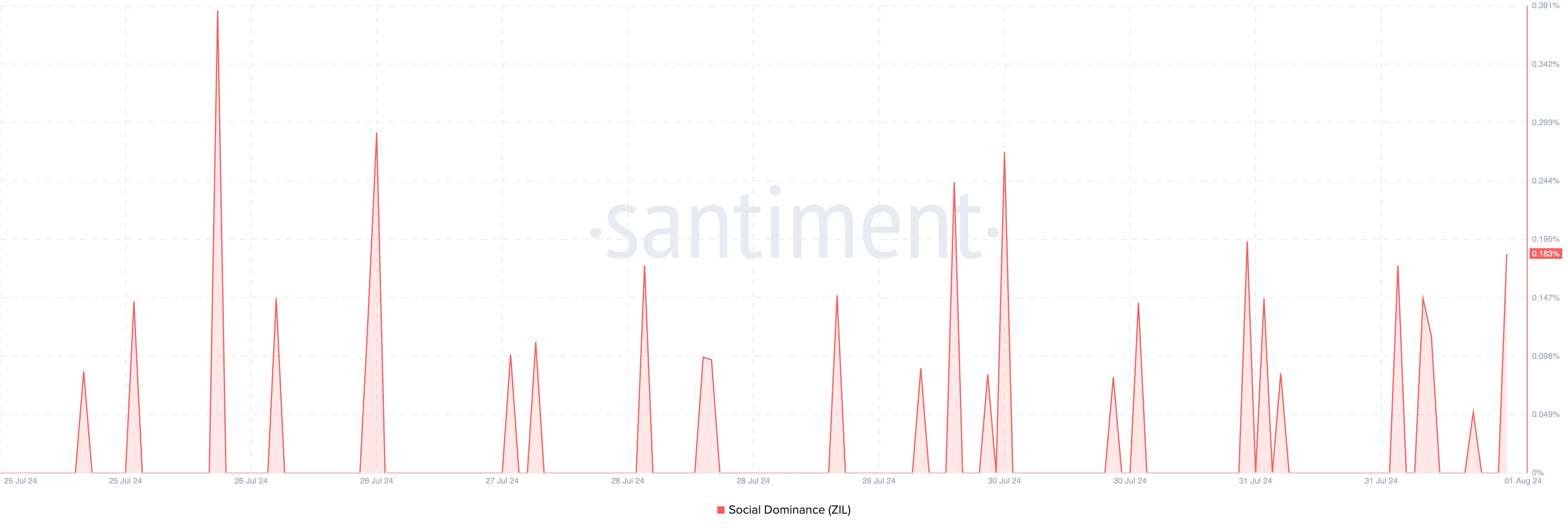 Zilliqa Social Dominance