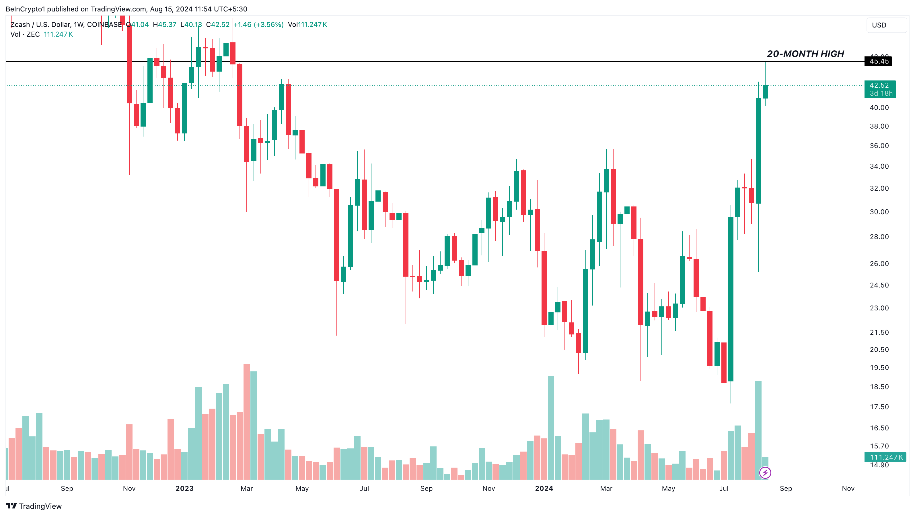 Prezzo Zcash.