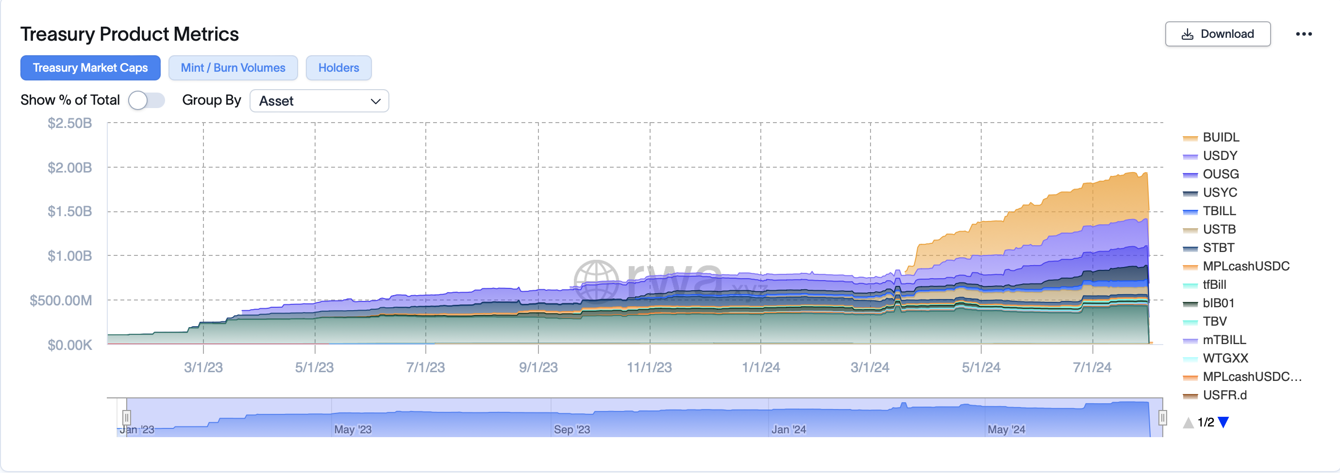 Tokenized Treasury Market Capitalization