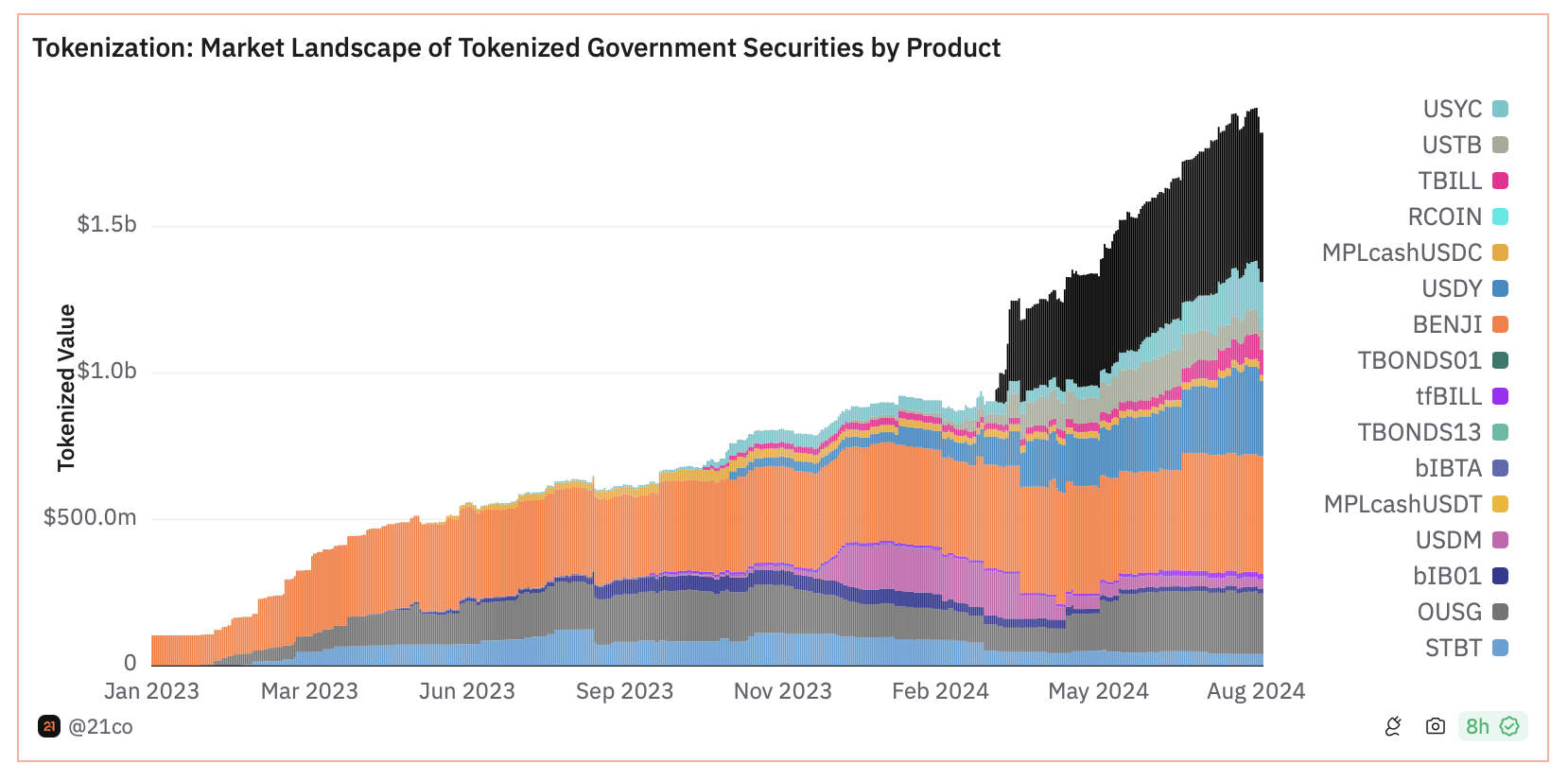 Total market value of tokenized U.S. Treasury products