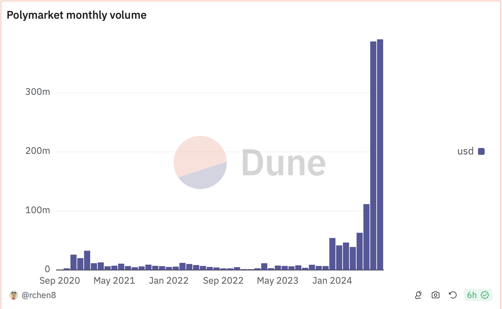 Polymarket Monthly Volume