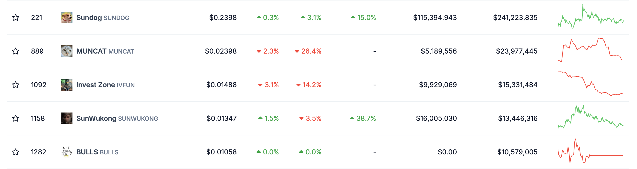 Top Meme Coins on TRON. Source: CoinGecko