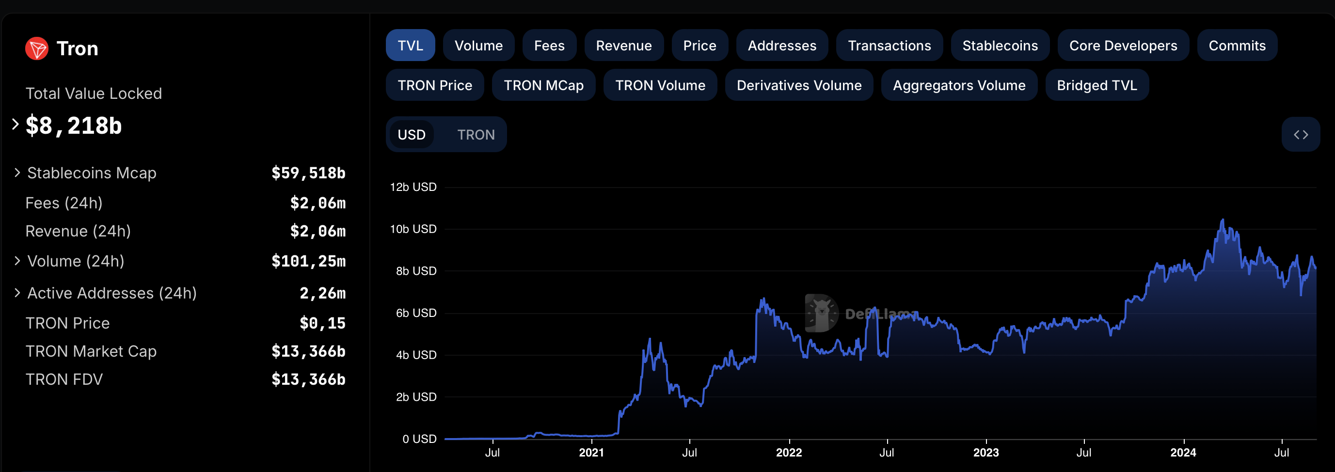 Tron TVL