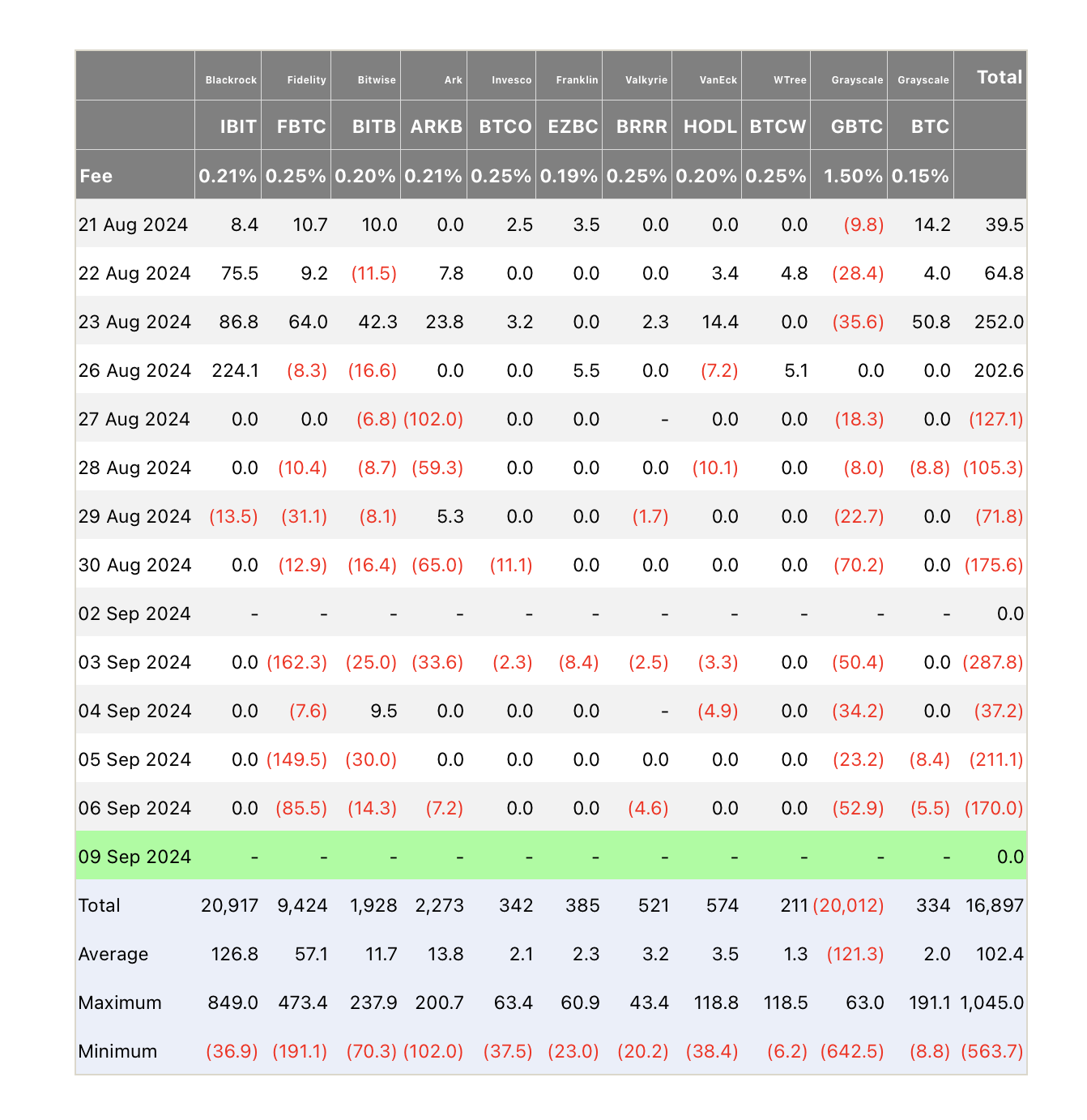 Bitcoin ETF Flows