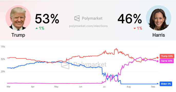 Donald Trump contro Kamala Harris, Fonte: Polymarket