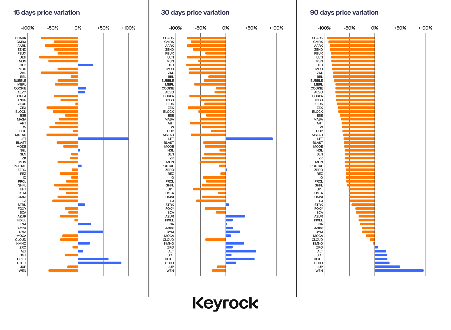 Airdrop Price Performance After 15, 30, and 90 Days of Listing