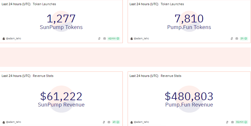 SunPump contro Pump.fun, Fonte: Dune Analytics