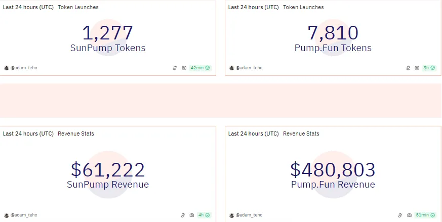 SunPump vs. Pump.fun, Source: Dune Analytics