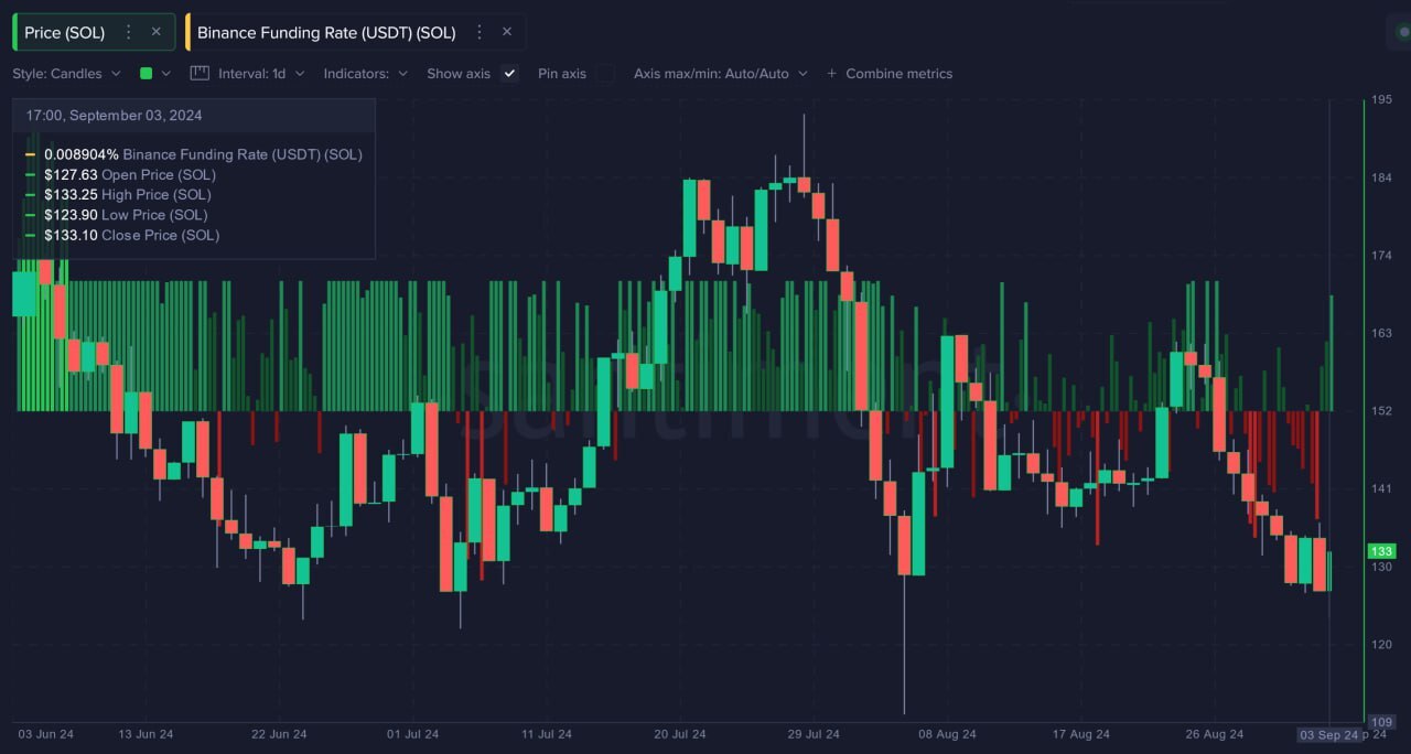 Tasso di finanziamento di Solana Binance.