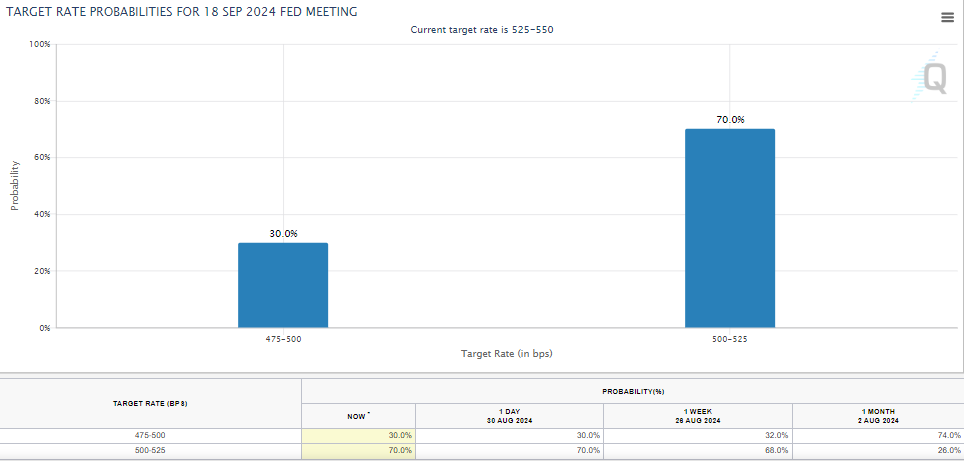 Probabilità del tasso obiettivo della Fed, fonte: CME Fed Watchtool