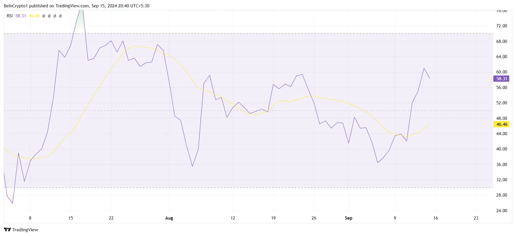 XRP RSI. 