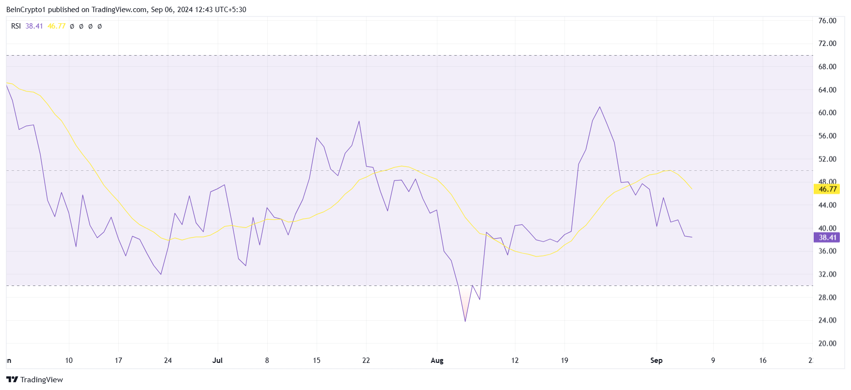 Chainlink RSI. 