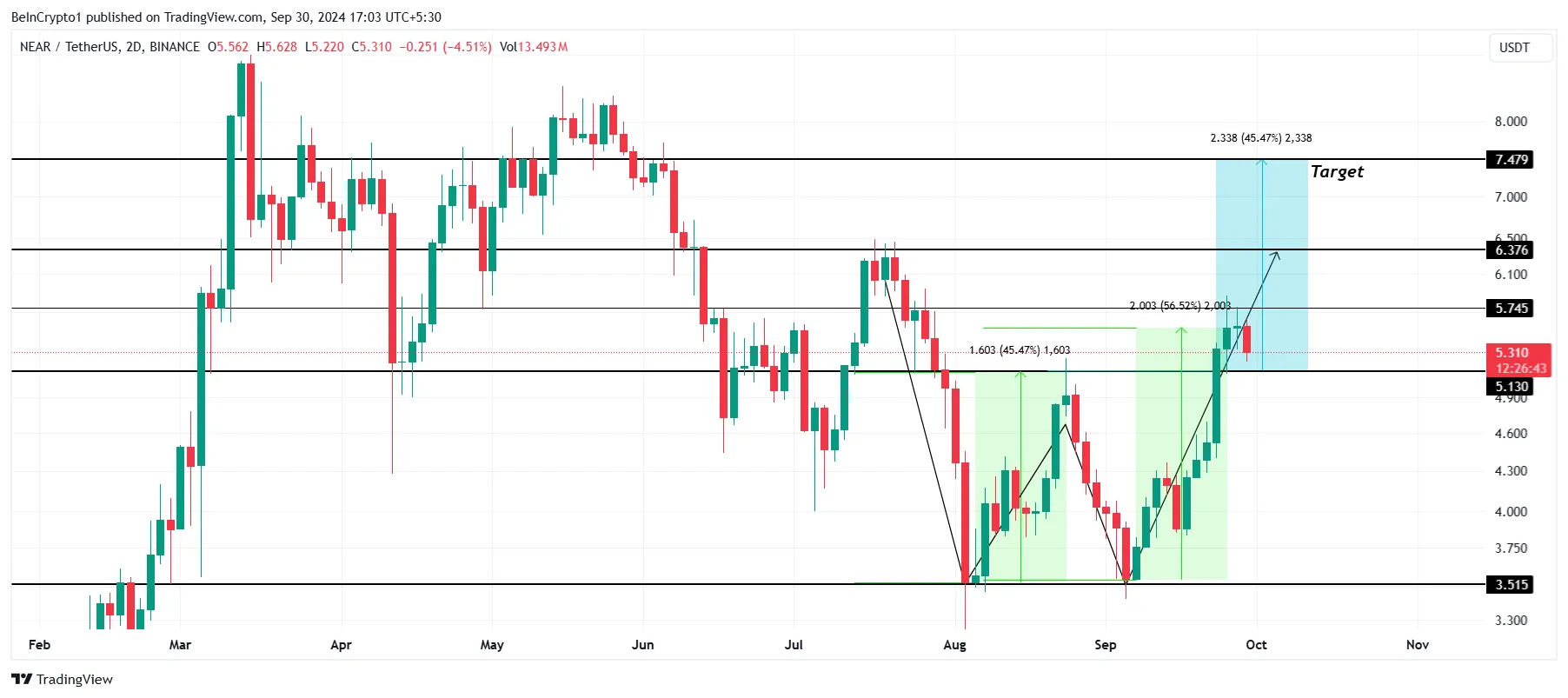 NEAR Price Analysis. 