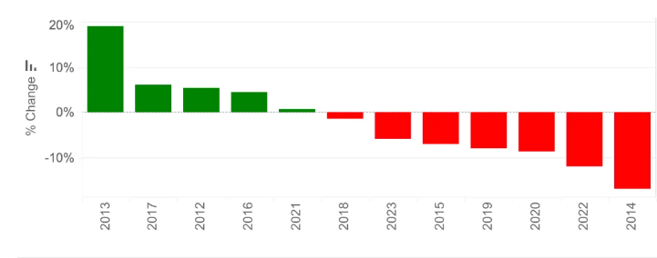 Performance del prezzo Bitcoin a settembre dal 2012, Fonte: Kaiko