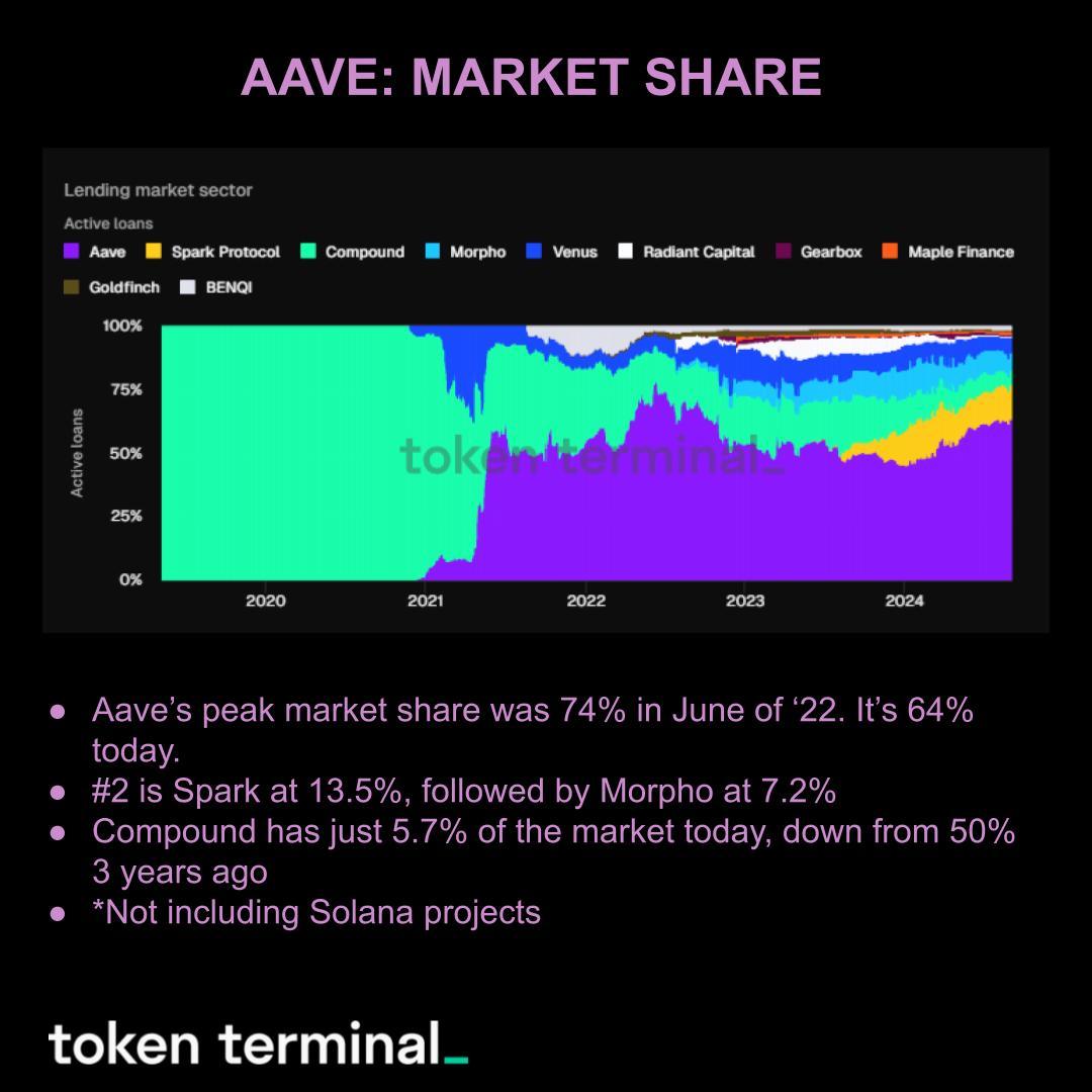 Quota di mercato Aave, Fonte: terminale token