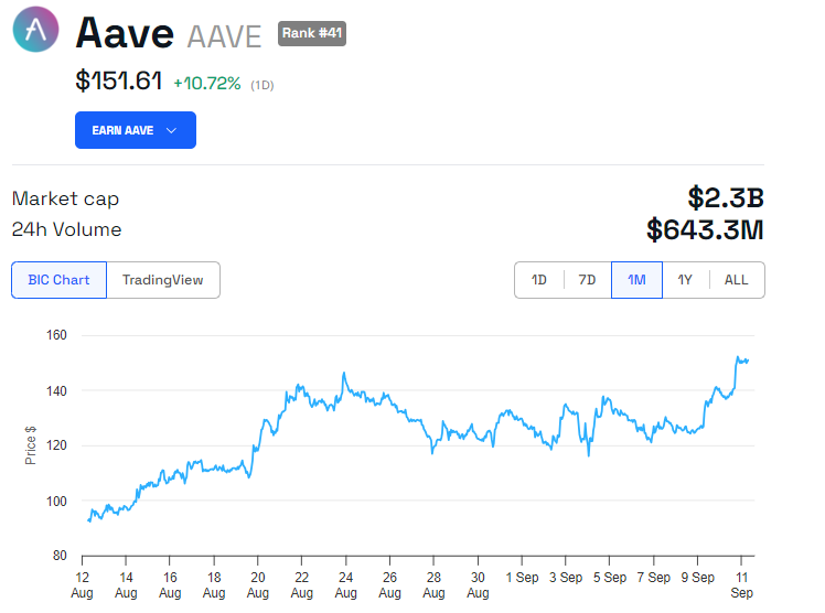 AAVE Price Performance