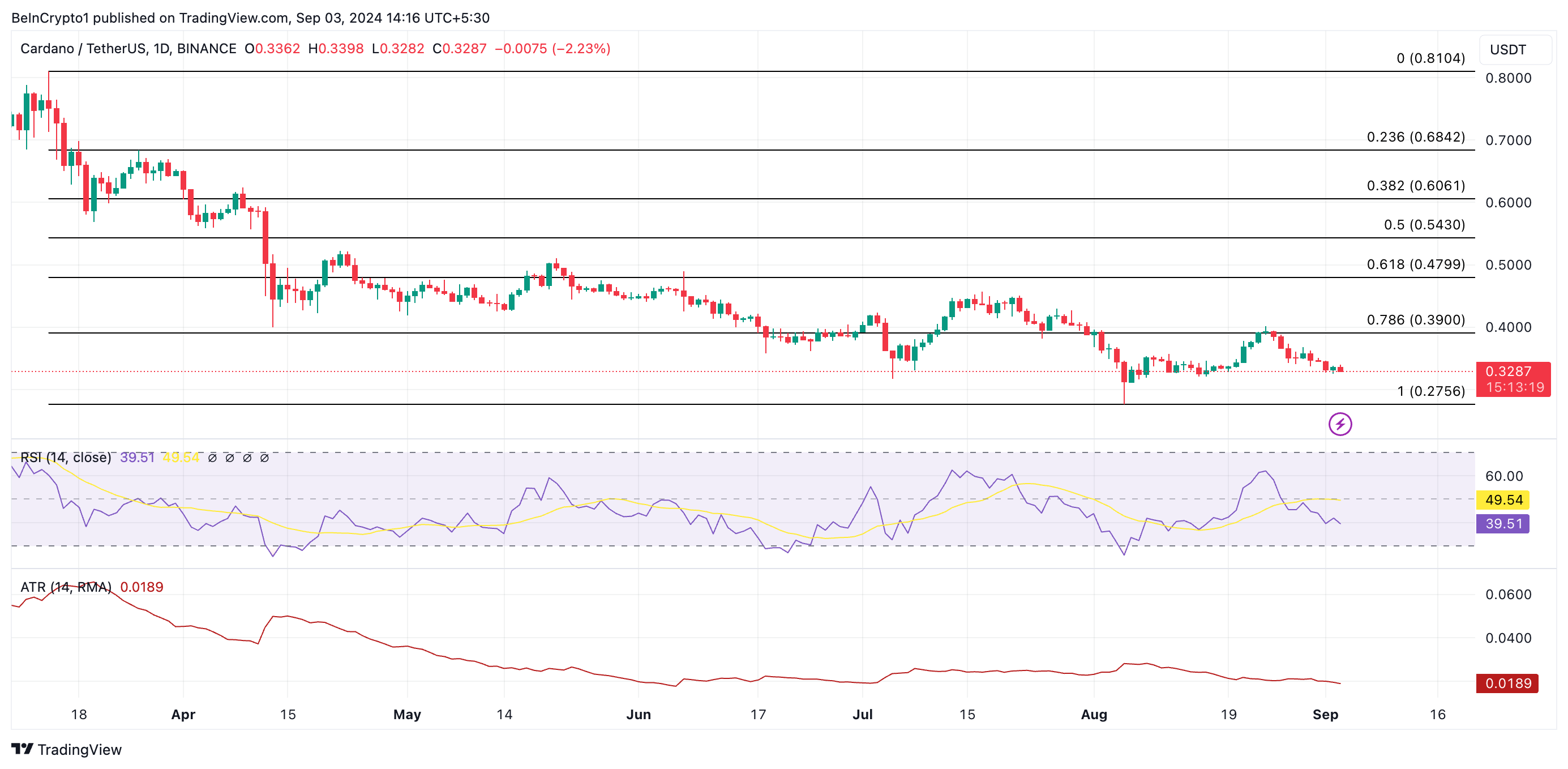 Analisi dei prezzi Cardano