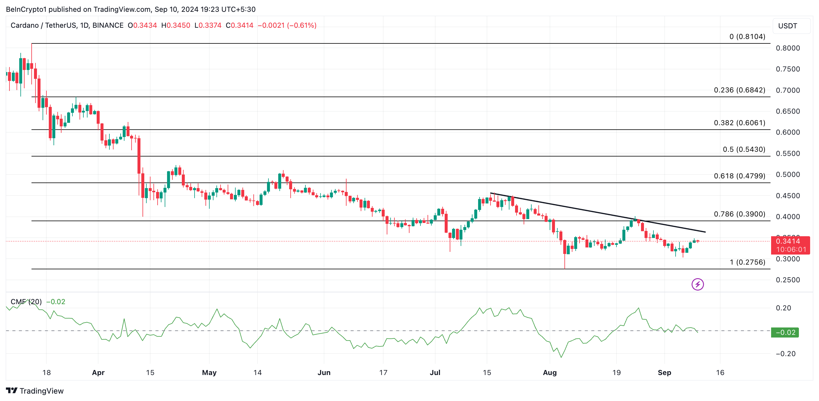 ada price prediction and cmf