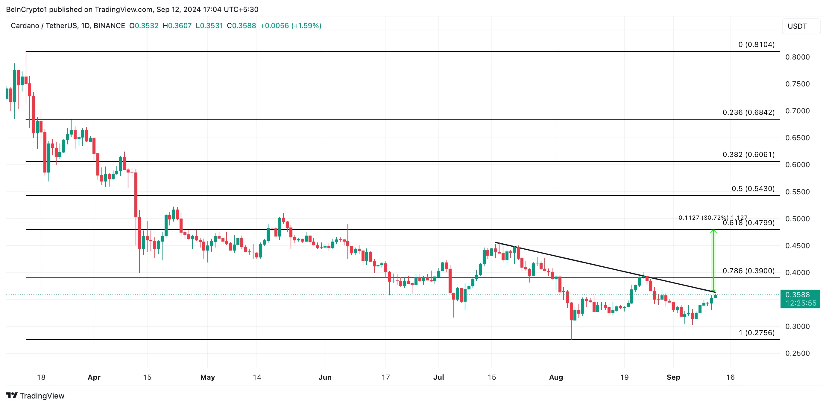 ada price prediction