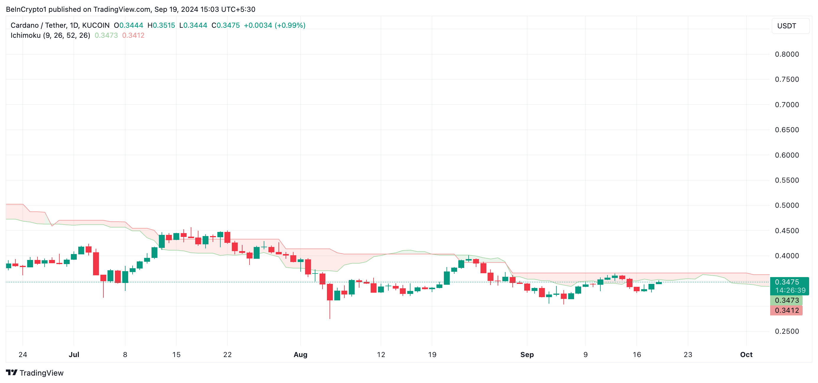 cardano ichimoku cloud