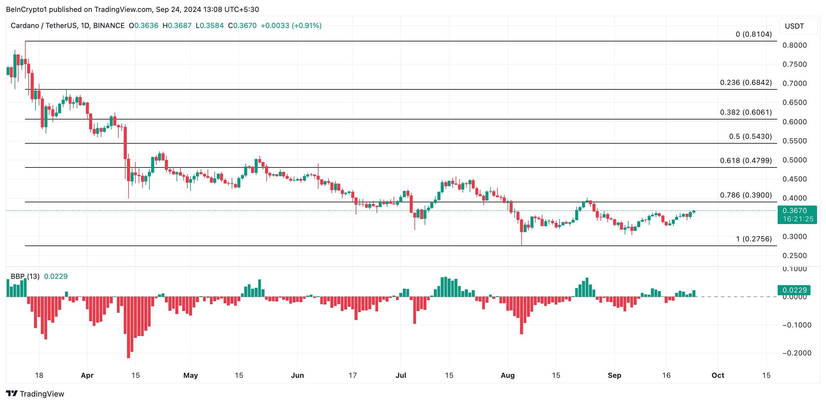 ada price prediction