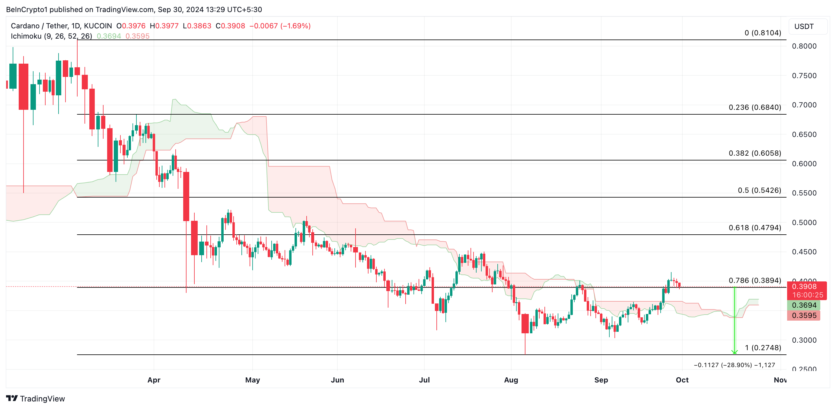 ada price prediction