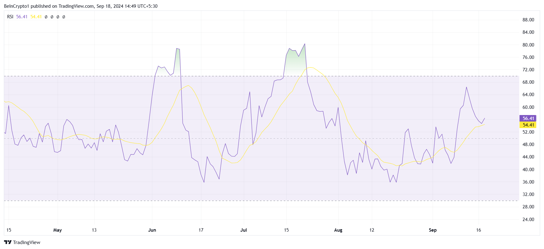 OM RSI.