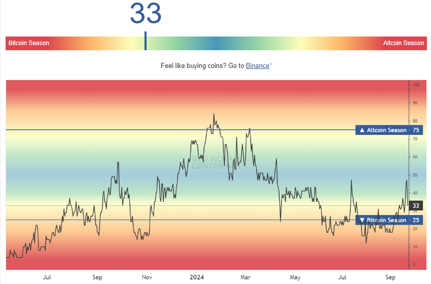 Altcoin Season Index