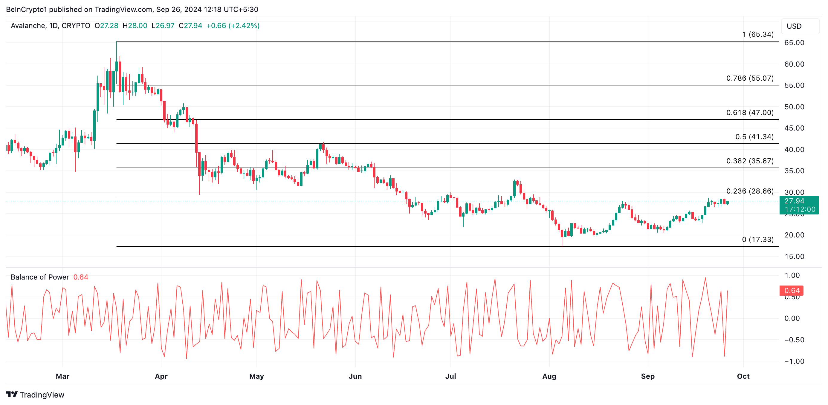 avax price prediction