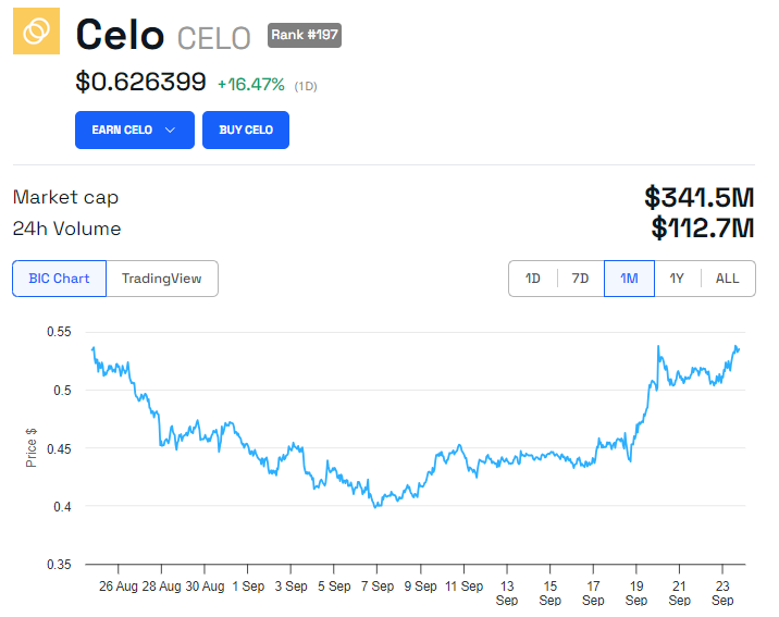 CELO Price Performance