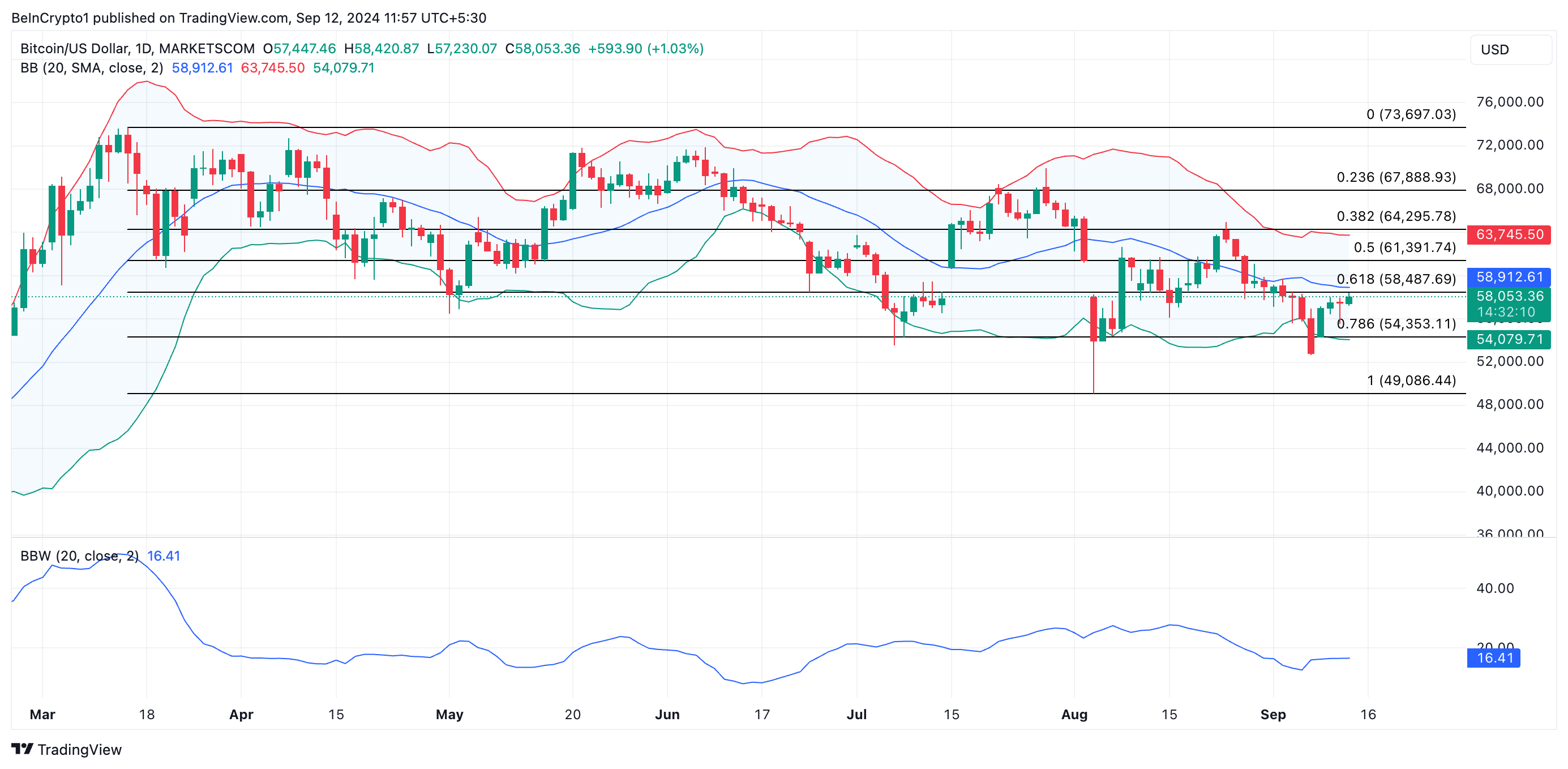 Bande di Bollinger di BTC e previsione dei prezzi