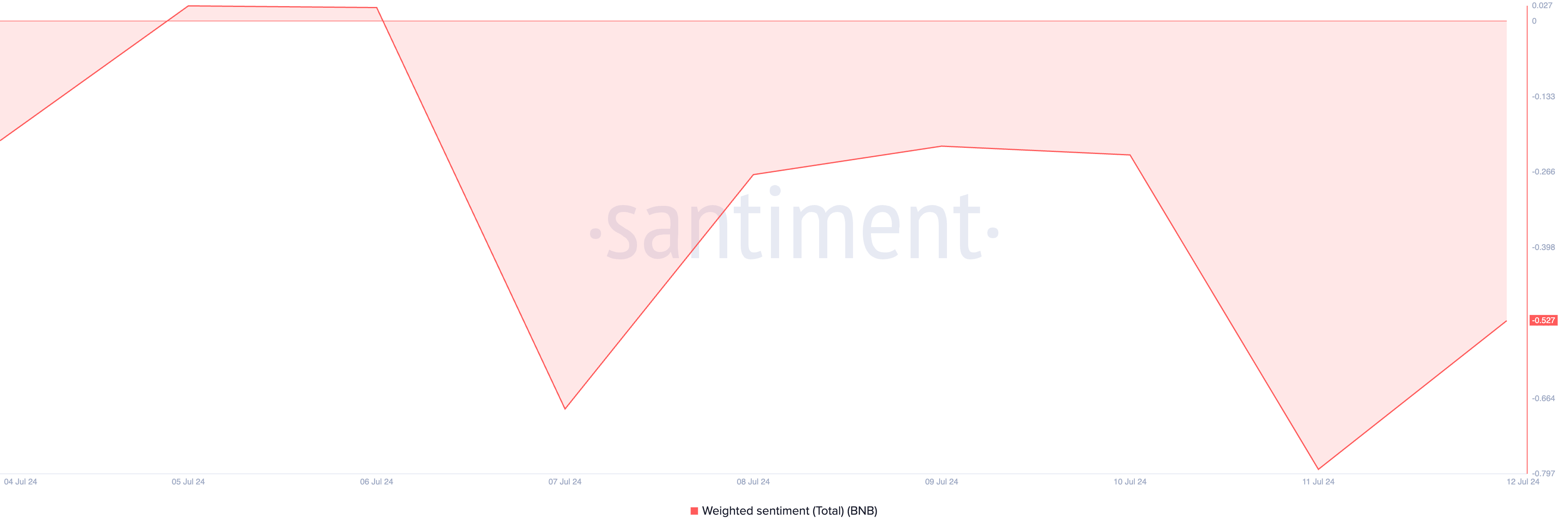 bnb weighted sentiment