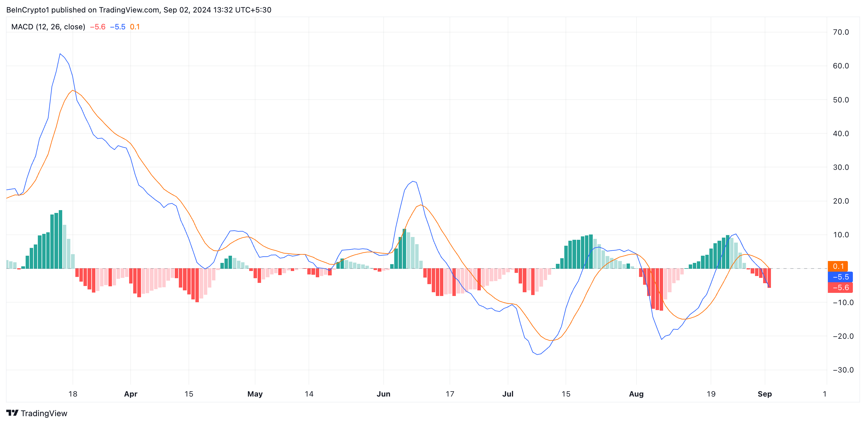 MACD della moneta Binance