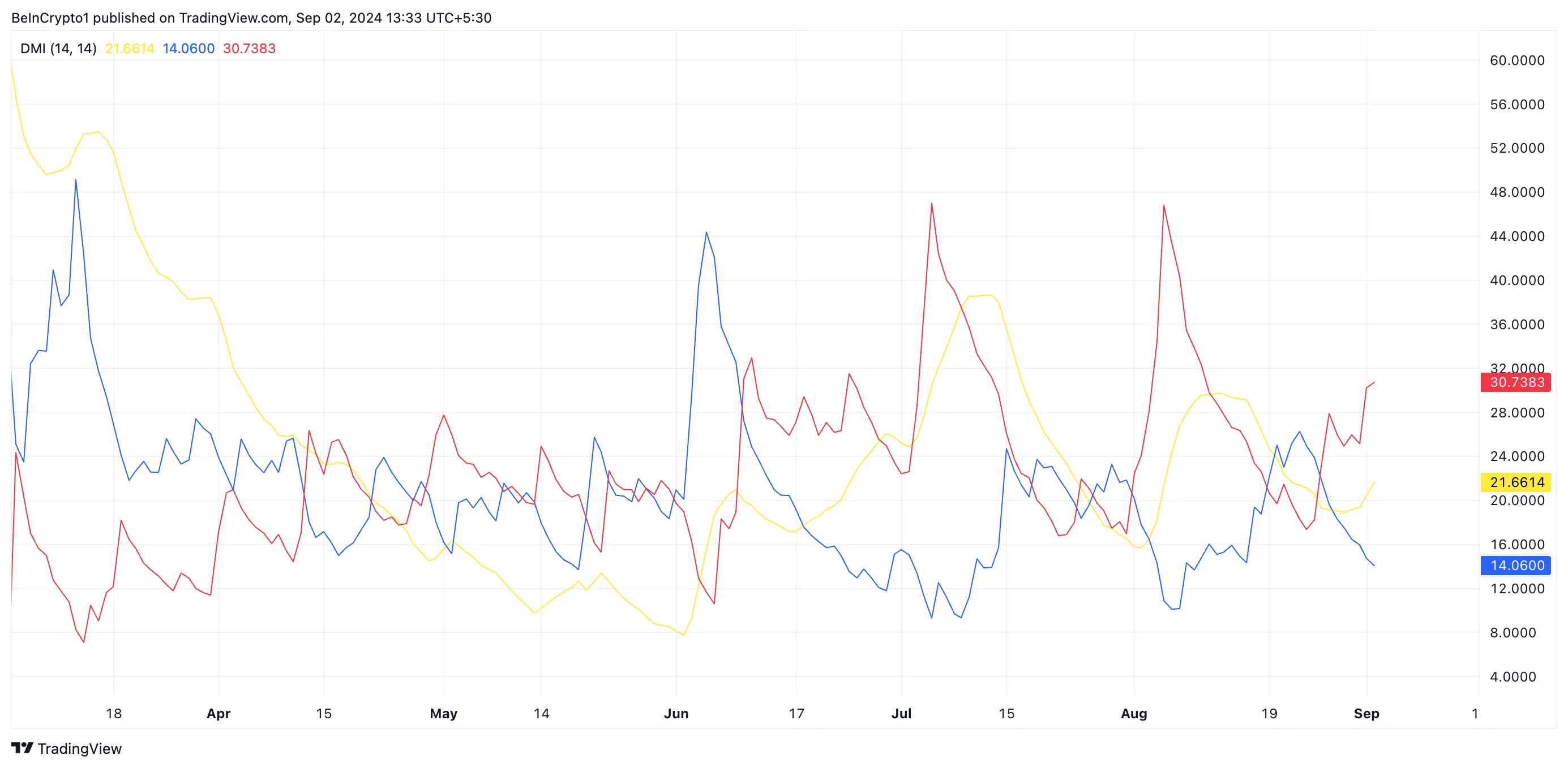 Binance Coin DMI