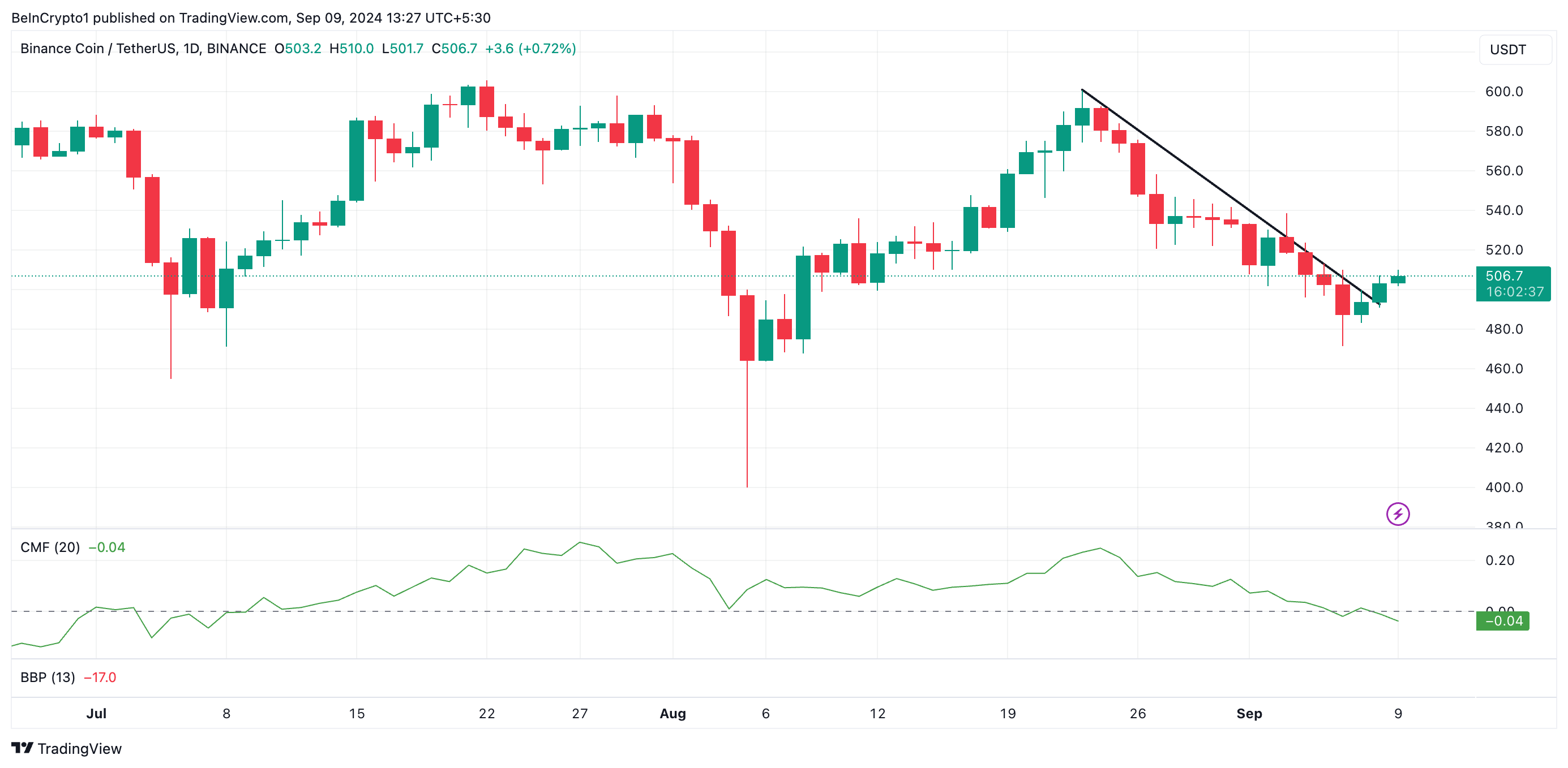 bnb descending trend line and cmf