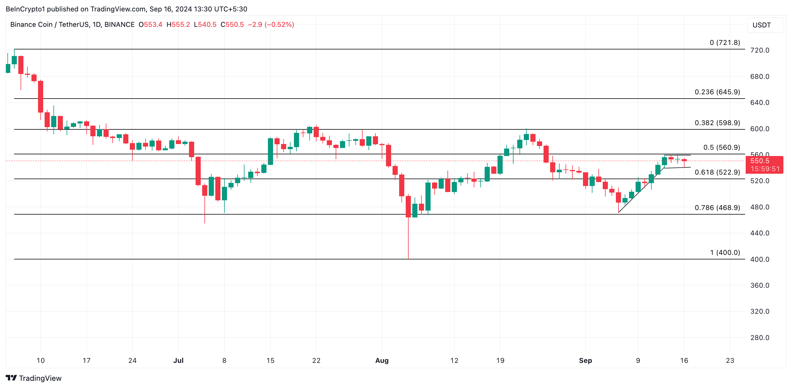 Bnb Price Prediction