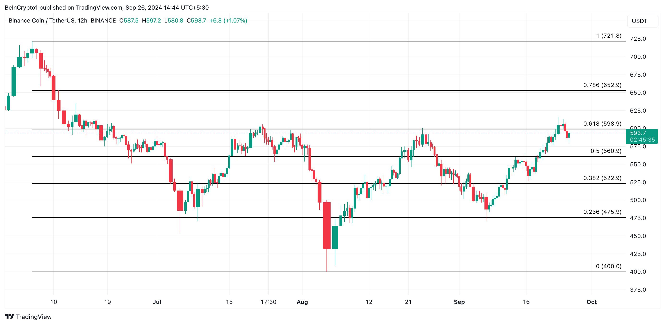 bnb price prediction