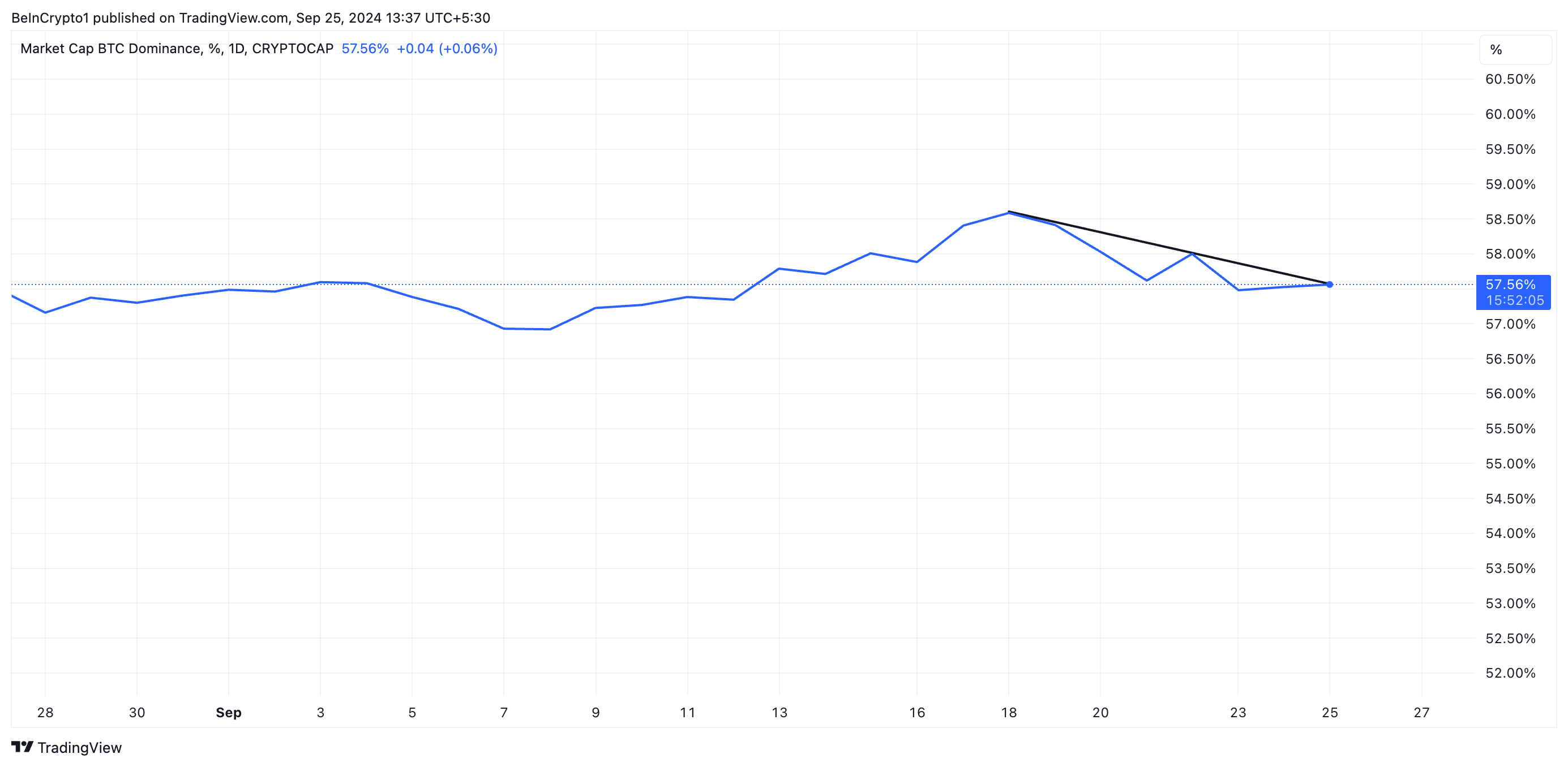 btc dominance