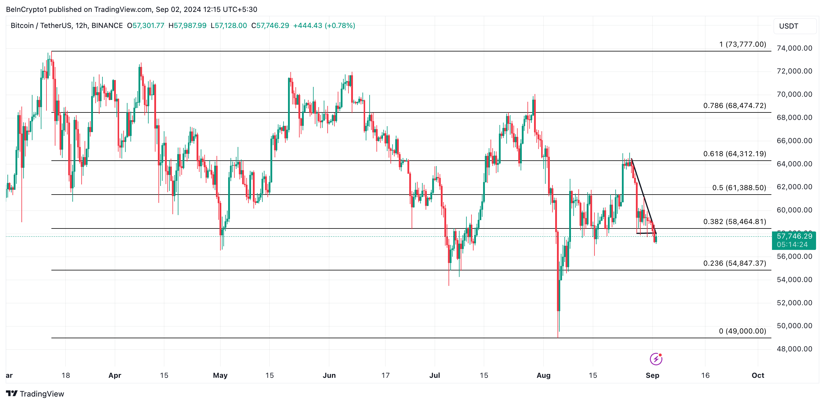 previsione del prezzo di BTC