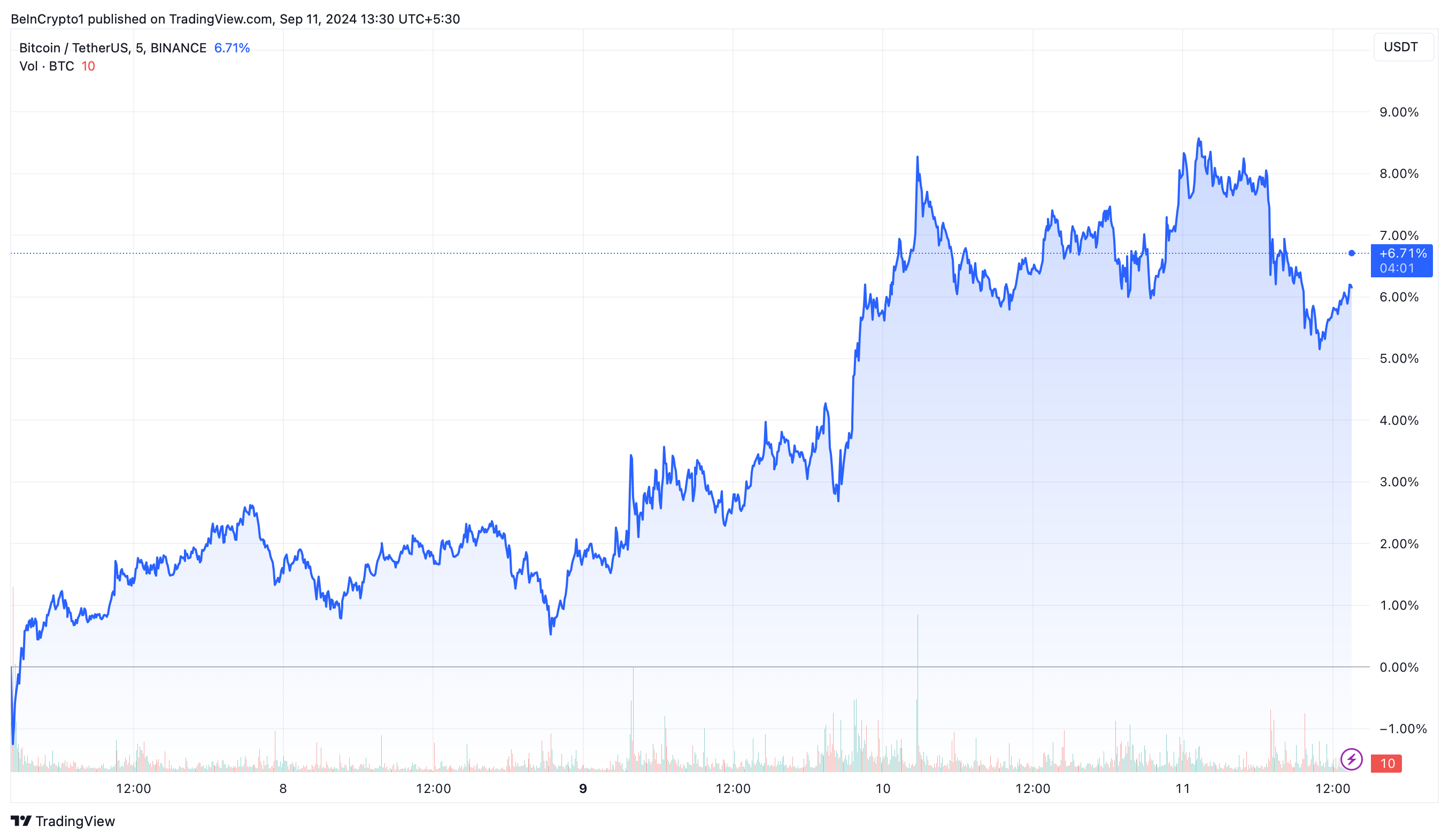 Bitcoin (BTC) Price Performance