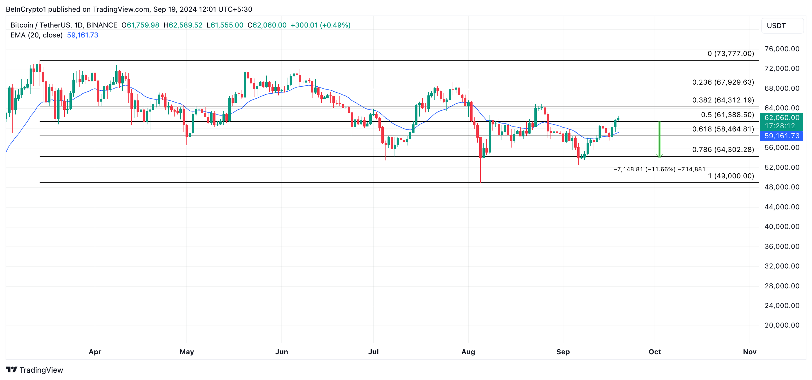 previsione del prezzo di BTC