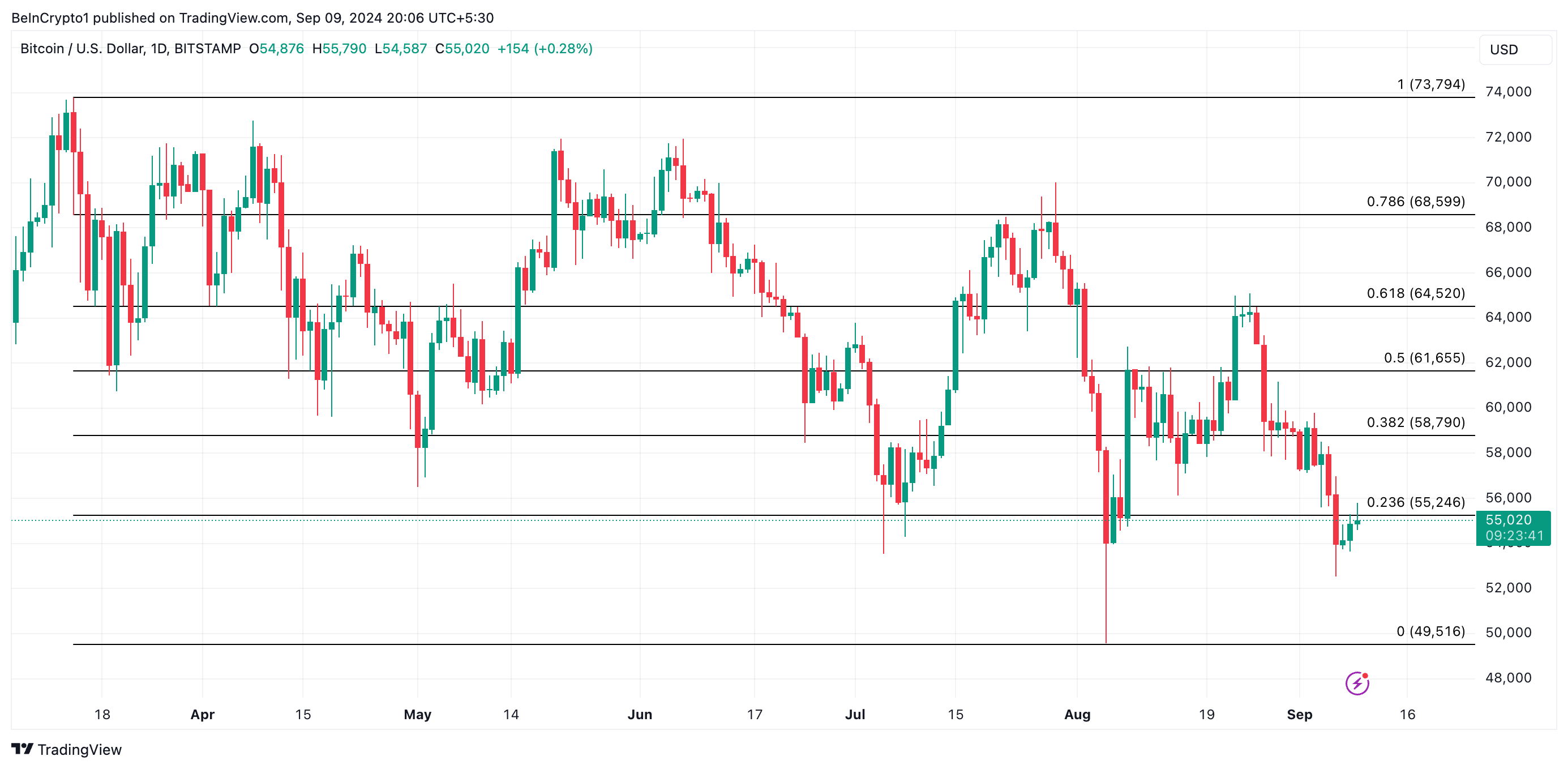 bitcoin price prediction